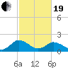Long Point tide chart for Friday, February 19, 2021
