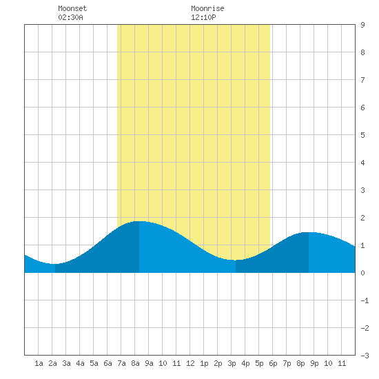 Long Point tide chart for Sunday, February 21, 2021
