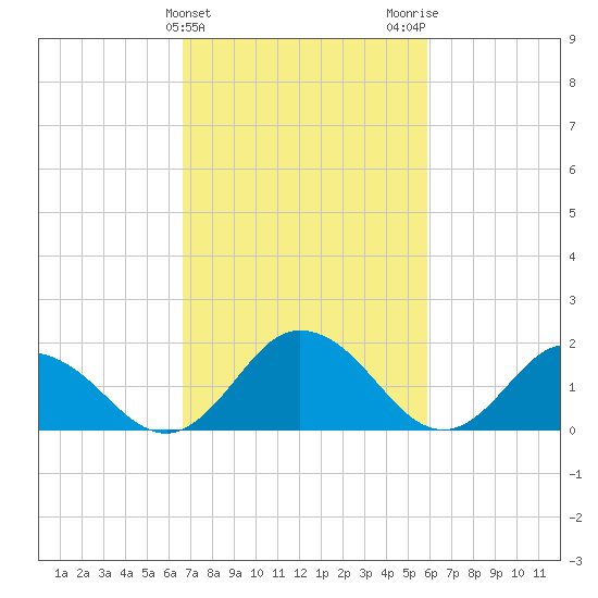 Long Point tide chart for Thursday, February 25, 2021
