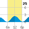 Long Point tide chart for Thursday, February 25, 2021