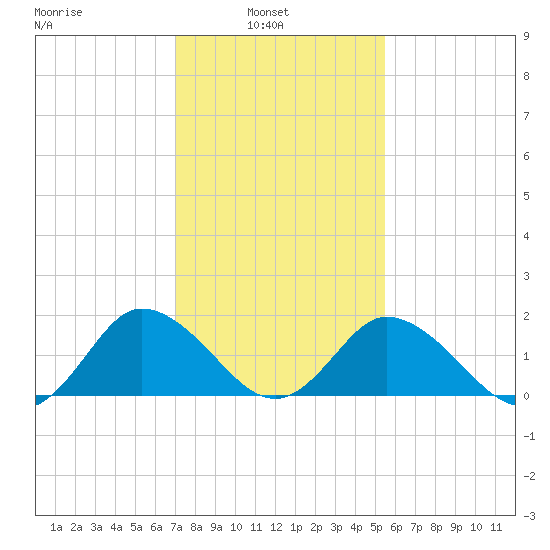 Long Point tide chart for Wednesday, February 3, 2021