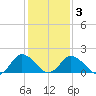 Long Point tide chart for Wednesday, February 3, 2021