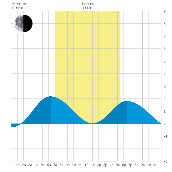 Long Point tide chart for Thursday, February 4, 2021