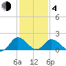 Long Point tide chart for Thursday, February 4, 2021