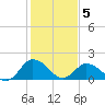 Long Point tide chart for Friday, February 5, 2021