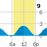 Long Point tide chart for Tuesday, February 9, 2021