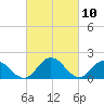Long Point tide chart for Wednesday, March 10, 2021
