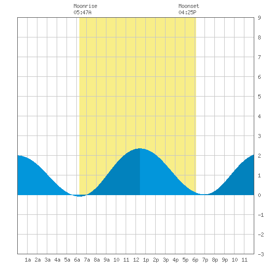 Long Point tide chart for Thursday, March 11, 2021