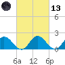 Long Point tide chart for Saturday, March 13, 2021