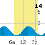 Long Point tide chart for Sunday, March 14, 2021