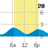 Long Point tide chart for Saturday, March 20, 2021