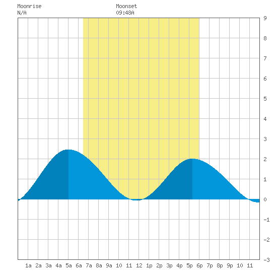 Long Point tide chart for Thursday, March 4, 2021