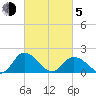 Long Point tide chart for Friday, March 5, 2021