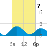 Long Point tide chart for Sunday, March 7, 2021