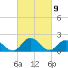 Long Point tide chart for Tuesday, March 9, 2021