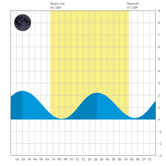 Long Point tide chart for Sunday, April 11, 2021