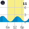 Long Point tide chart for Sunday, April 11, 2021