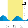 Long Point tide chart for Monday, April 12, 2021