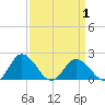 Long Point tide chart for Thursday, April 1, 2021