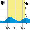 Long Point tide chart for Tuesday, April 20, 2021