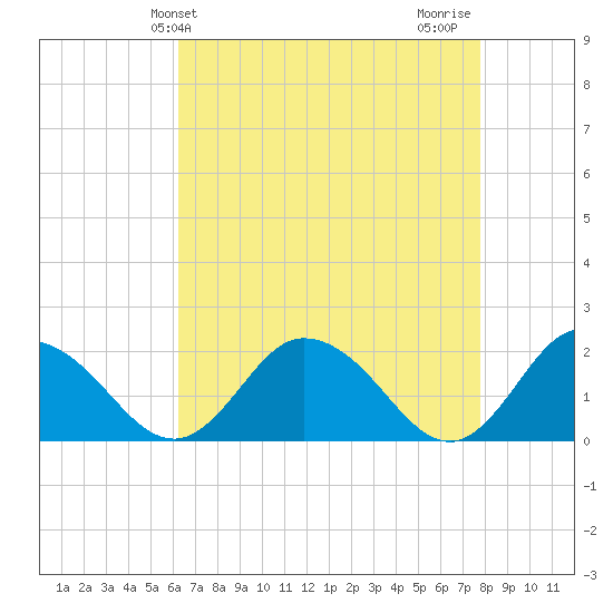 Long Point tide chart for Saturday, April 24, 2021