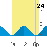 Long Point tide chart for Saturday, April 24, 2021