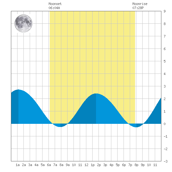 Long Point tide chart for Monday, April 26, 2021