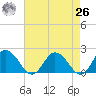 Long Point tide chart for Monday, April 26, 2021
