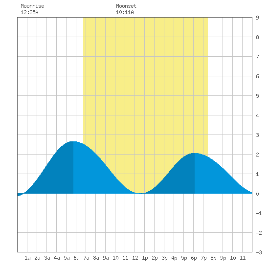 Long Point tide chart for Friday, April 2, 2021