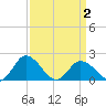 Long Point tide chart for Friday, April 2, 2021