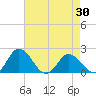 Long Point tide chart for Friday, April 30, 2021