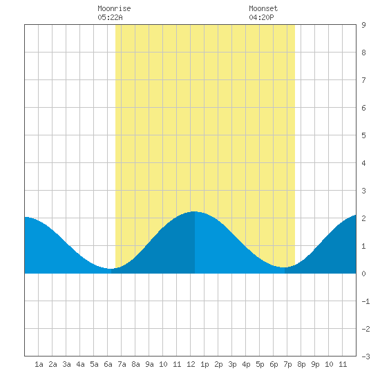 Long Point tide chart for Thursday, April 8, 2021