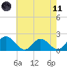 Long Point tide chart for Tuesday, May 11, 2021