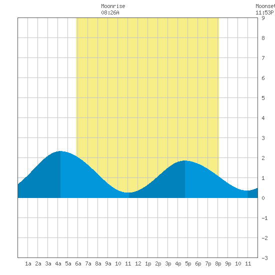 Long Point tide chart for Saturday, May 15, 2021