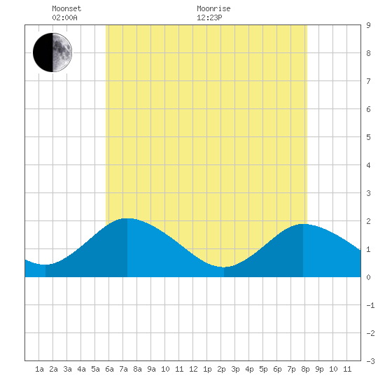 Long Point tide chart for Wednesday, May 19, 2021