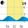 Long Point tide chart for Wednesday, May 19, 2021