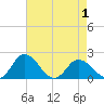 Long Point tide chart for Saturday, May 1, 2021