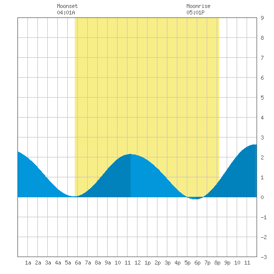 Long Point tide chart for Sunday, May 23, 2021