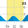 Long Point tide chart for Sunday, May 23, 2021