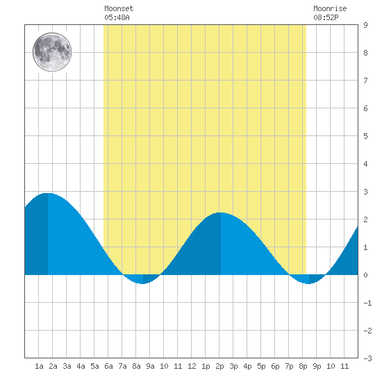 Long Point tide chart for Wednesday, May 26, 2021