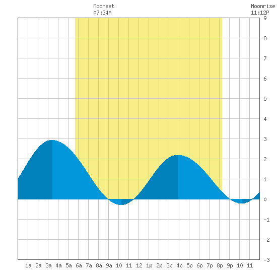 Long Point tide chart for Friday, May 28, 2021
