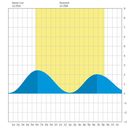 Long Point tide chart for Monday, May 31, 2021