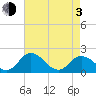 Long Point tide chart for Monday, May 3, 2021