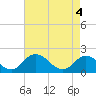 Long Point tide chart for Tuesday, May 4, 2021