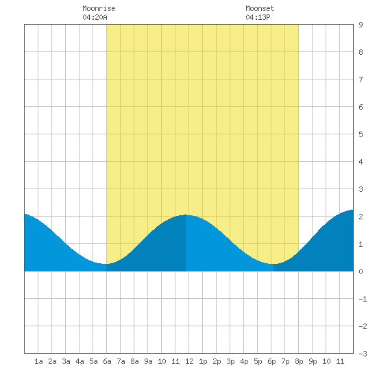Long Point tide chart for Friday, May 7, 2021