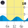 Long Point tide chart for Thursday, June 10, 2021