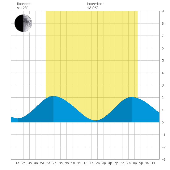 Long Point tide chart for Thursday, June 17, 2021