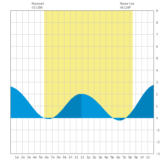 Long Point tide chart for Tuesday, June 22, 2021