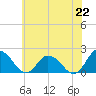 Long Point tide chart for Tuesday, June 22, 2021