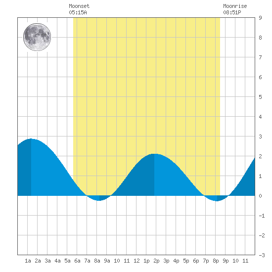 Long Point tide chart for Thursday, June 24, 2021